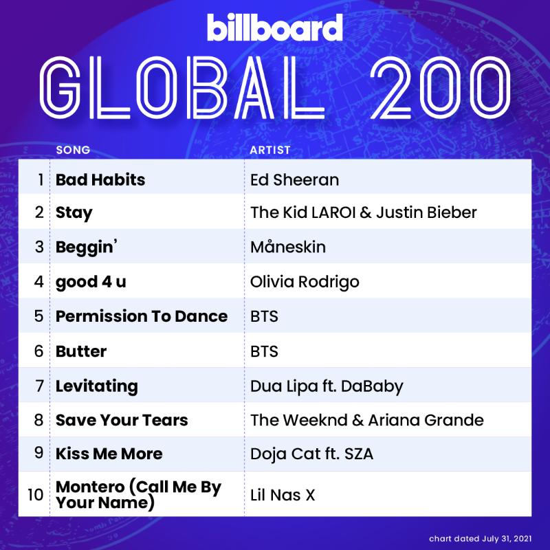 billboardcharts's tweet photo. The Global 200 top 10 (chart dated July 31, 2021)