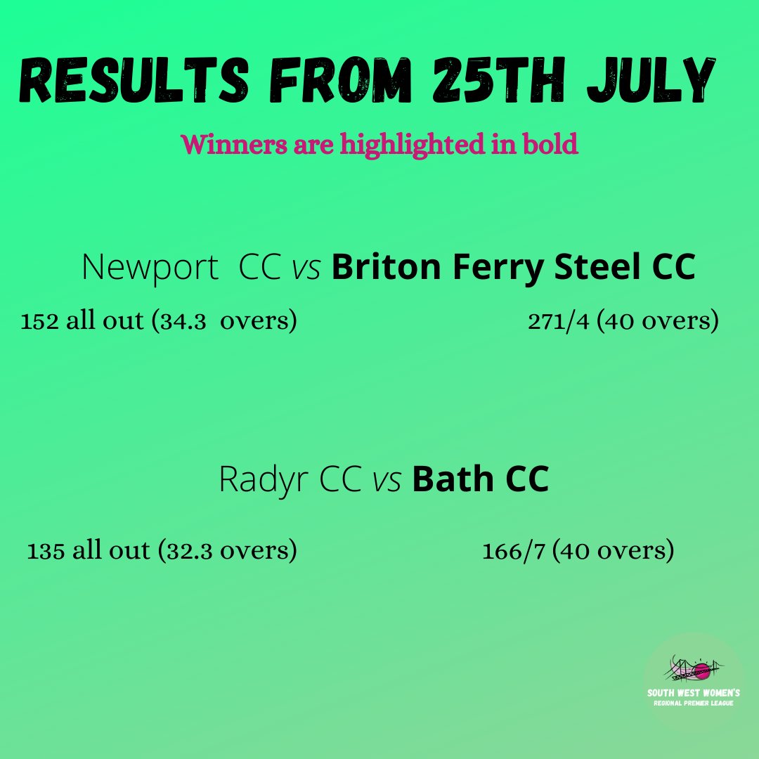 Seren Hughes 101* &amp; Libby Thomas 113* for <a href="/ferrysteelw_g/">Briton Ferry Steel w&g</a> . Lauren Parfitt 52 and Charlotte Scarborough 51 for <a href="/NewportCricketC/">Newport Cricket Club</a>. Charlotte Phillips 60 for <a href="/bathcricket/">Bath Cricket Club</a> and Sophie Thomas 48 for <a href="/RadyrCC/">Radyr Cricket Club</a>!

Lily Day took 5 wickets <a href="/bathcricket/">Bath Cricket Club</a> and Emma Brazier 3 <a href="/ferrysteelw_g/">Briton Ferry Steel w&g</a>!🤩👏🏻