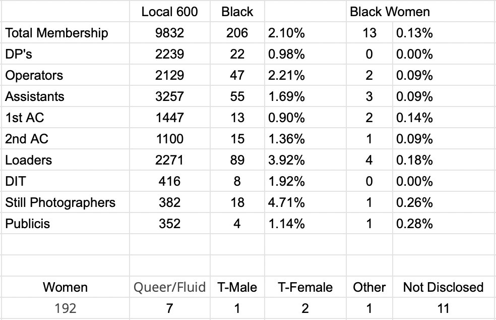 Here lies the problem in Camera Department. Please be the solution!
<a href="/ABCNetwork/">ABC</a> <a href="/DisneyABCTV/">Disney ABC TV Group</a> <a href="/CBS/">CBS</a> @NBC <a href="/NBCBLK/">NBC BLK</a> <a href="/TheCW/">The CW</a> <a href="/FOXTV/">FOX</a> <a href="/BET/">BET</a>
@Netflix <a href="/DisneyStudios/">Walt Disney Studios</a> @AmazonStudios @Hulu <a href="/AppleTV/">Apple TV</a>
<a href="/NBCUniversal/">NBCUniversal</a> <a href="/20thcentury/">20th Century Studios</a> <a href="/MarvelStudios/">Marvel Studios</a> <a href="/ParamountPics/">Paramount Pictures</a> <a href="/Lionsgate/">lionsgate</a>
<a href="/DEADLINE/">Deadline</a> <a href="/Variety/">Variety</a> <a href="/THR/">The Hollywood Reporter</a>