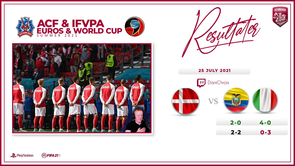🏆 | <a href="/iFVPA/">iFVPA</a> World Cup 2021 - 1/8-delsfinale
🆚 | Ecuador 🇪🇨
✅ | 4-2 (2-0 &amp; 2-2)
 
🏆 | <a href="/acf_proclubs/">Association of Cyberfootball</a> Euro Cup 2021 - Kvartfinale
🆚 | <a href="/ItalyAcf/">ACF Italy</a> 🇮🇹
✅ | 4-3 (4-0 &amp; 0-3)

⚽️x1👟x2 <a href="/Niko_the_Great/">Niko</a> 
⚽️x6 <a href="/IamDonOli/">Oliver Mikkelsen</a> 
⚽️x1 <a href="/Simoeller2/">Simoeller</a> 
👟x3 <a href="/E_Mikkelsen44/">Emil Mikkelsen</a> 
👟x1 <a href="/xBostrup/">Bostrup</a> 

#ForDanmark