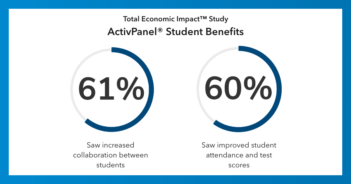 Promethean's tweet photo. Foster #collaboration and encourage better #studentengagement with #EdTech — check out the findings of our Forrester Total Economic Impact™ Study: https://t.co/A9ACFW9x91 #promethean https://t.co/mrjmeuOjJU