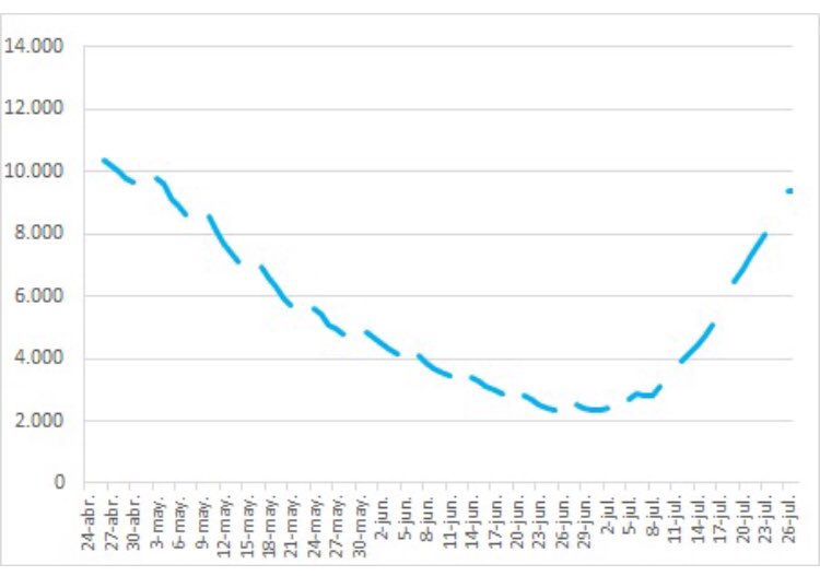 🔴 Continúa el incremento del núm. de hospitalizados actuales y de ingresados en UCI.
🔴 Ocupación de UCIs al 44% en Cataluña.
🟠 La incidencia a 7 días ya ha dejado de crecer.
🟢 En los próximos días se generalizará el descenso de la incidencia.

Hospitalizados actuales