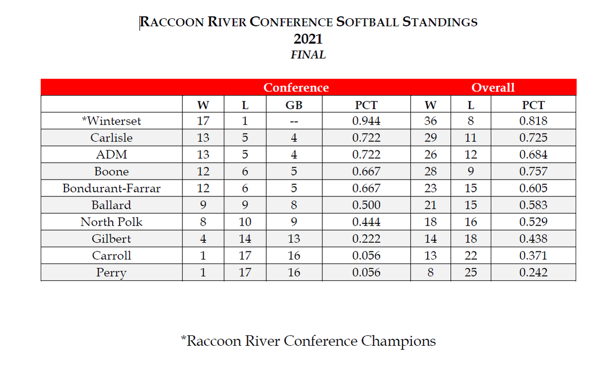 RRCActivities's tweet photo. Final Softball Conference Standings https://t.co/U2GV30osHD