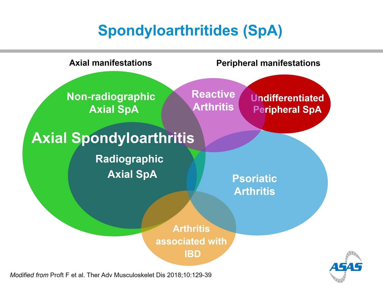 ASAS on Twitter "The current concept of SpA includes predominantly
