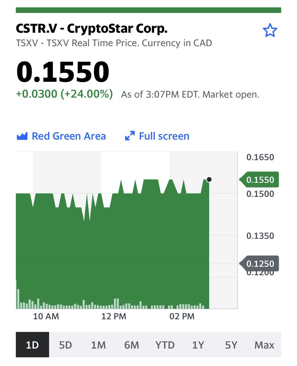 LucBriand5's tweet photo. @Paul_Theway Côté actions CSTR et encore à très bon prix. En date du 18 mai 2021 ils détenaient  46.6 ETH,15.4 BTC et $18.7million US. 2 mois plus tard, le 15 juillet 2021, ils détiennent 136.3 ETH, 35.3 BTC and $16.7 million US. Hashrate 91,834 MH/s (GPU miners) et 31,930 TH/s (ASIC miners). https://t.co/70BUDXNbq9