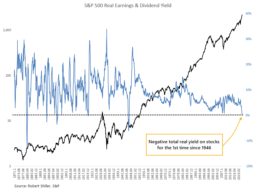 sentimentrader's tweet photo. The S&amp;P 500 now has a negative total real yield.

For one of the few times in 150 years, and the first since 1946, the dividend + earnings yield in S&amp;P stocks is less than the rate of inflation.

Two different sources, same conclusion. https://t.co/ynlMr3lbPD