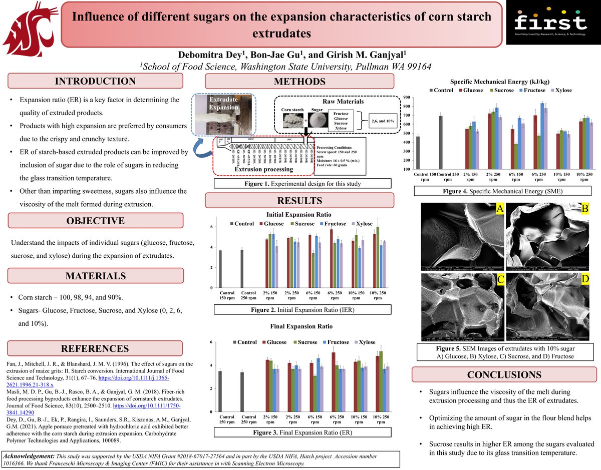 WSUSFS's tweet photo. Congrats to Debomitra Dey, Ph.D. candidate, in Dr.  Ganjyal's lab! Her paper, "Influence of different sugars on the expansion characteristics of corn starch extrudates" presented @IFT Annual Meeting was awarded 2nd prize in the Carbohydrate Division Grad Student Oral Competition! https://t.co/9RQzXYwr6L