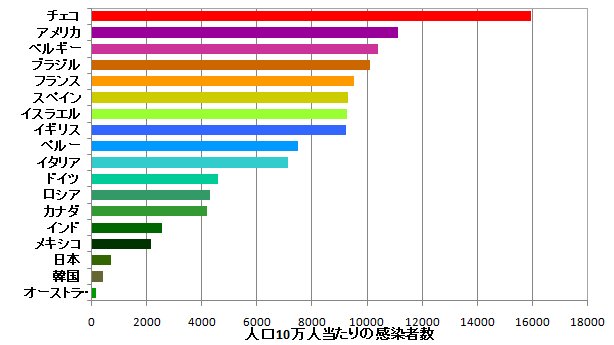 E Takaqu 新型コロナ 人口10万人当りの感染者数 7 26時点 感染人 9521 9290 9259 9224 7495
