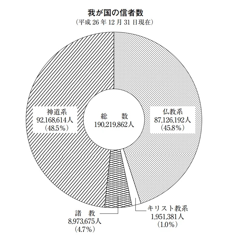 @terred682 日本人1億9千万人のうち、仏教と神道が45％、48％と多いことがわかる。
文化庁による調査
