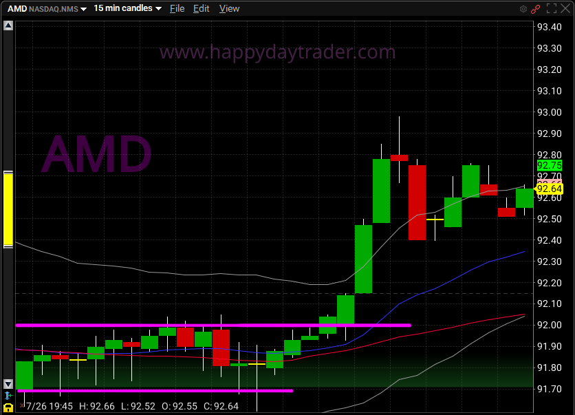 HDT_HQ's tweet photo. #HappyDayTrader AMD was in a holding pattern all day, broke out of it channel. I am expecting a $2 pop to test resistance at $95 tomorrow for earnings after tomorrow close. I am still long AMD.

Locked profits $8000 trading 1000 to 2000 shares past 3 days. https://t.co/neWRwoUK1p