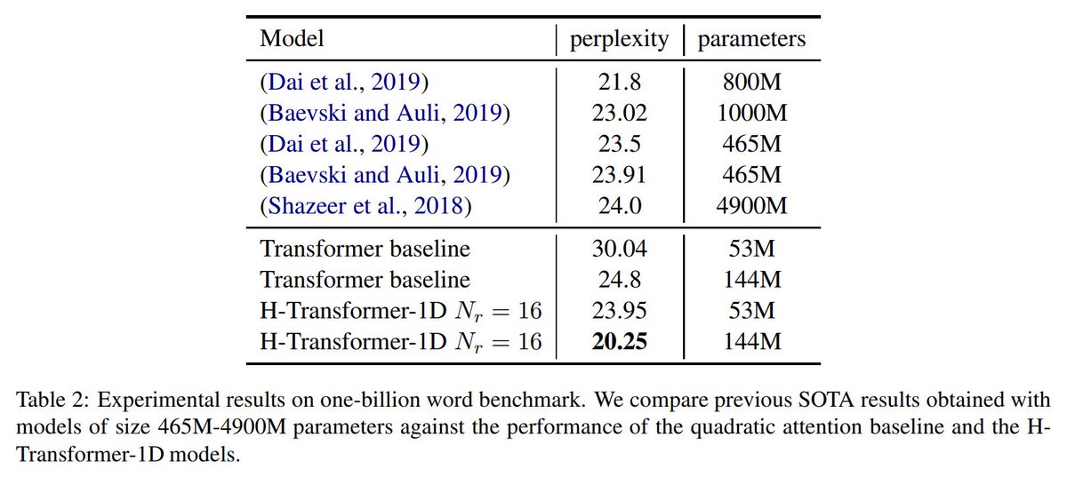 arankomatsuzaki's tweet photo. H-Transformer-1D: Fast One-Dimensional Hierarchical Attention for Sequences

Gains +6 points on average on the Long
Range Arena benchmark over the subquadratic alternatives. 

Sets a new SOTA ppl on One-Billion Word
dataset with 5x fewer model parameters.

https://t.co/bP66VDZ8de https://t.co/sxNxDmZ9bE