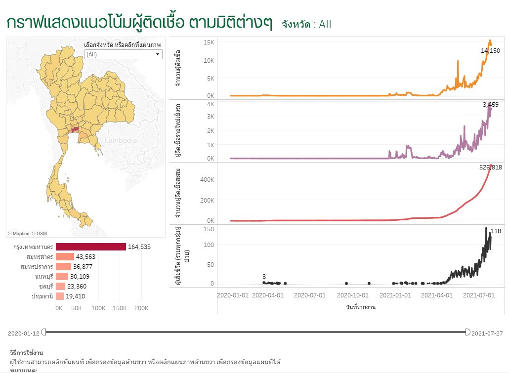 สรุปสถานการณ์จากกรมควบคุมโรค วันที่ 27.07.2564