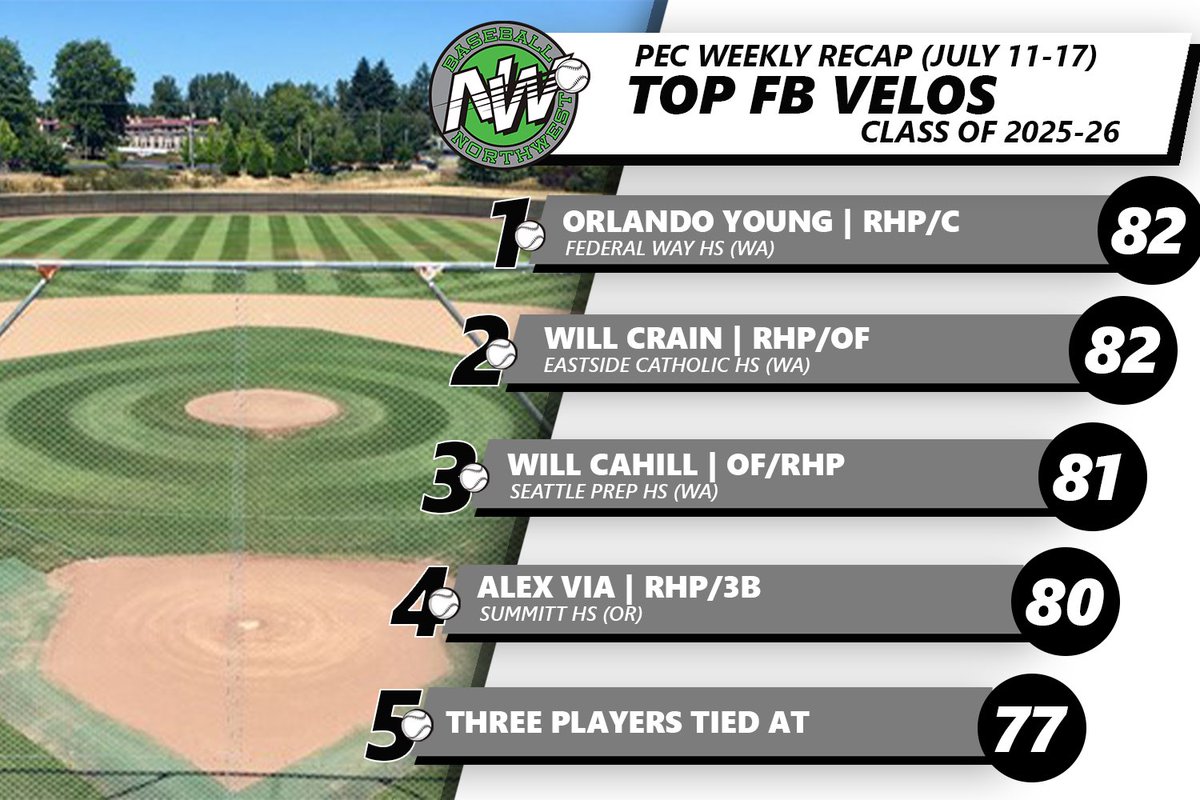 BaseballNW's tweet photo. Bringing the heat 🔥💪

#RepTheNW https://t.co/jaiX2hr7xg