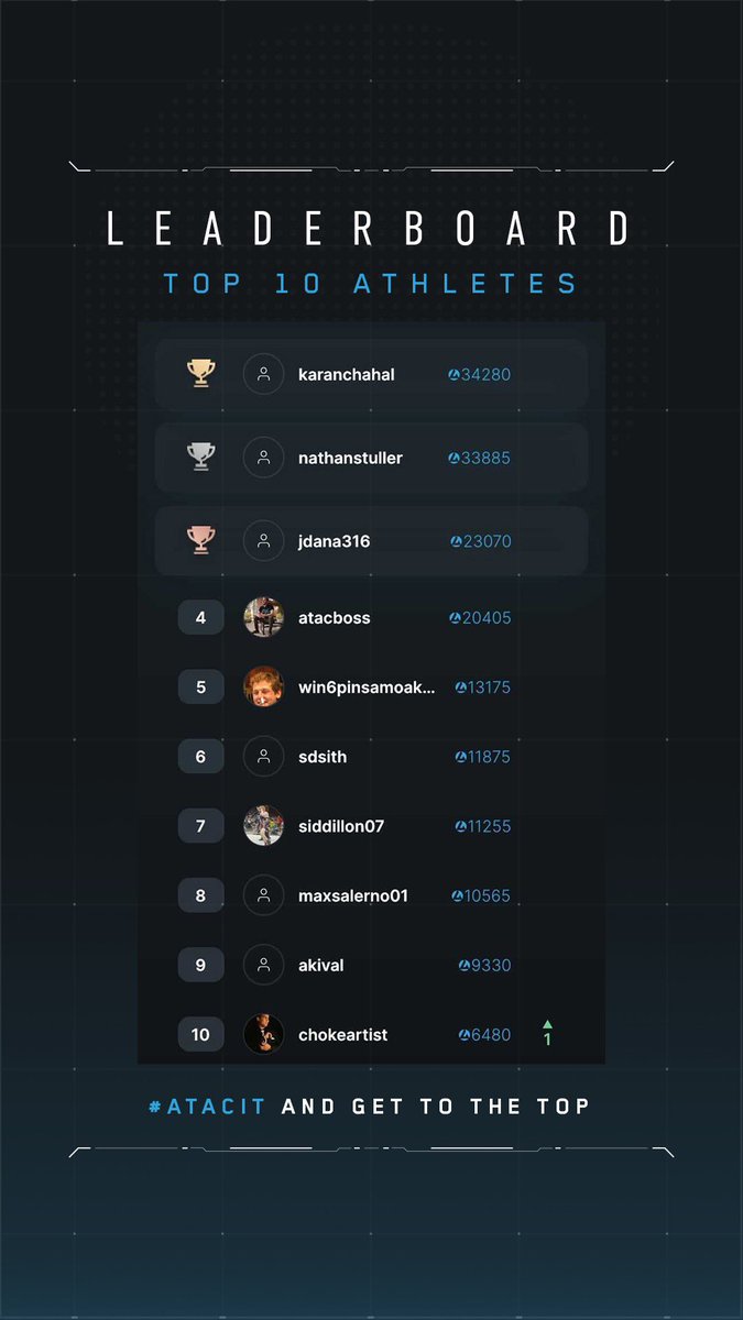 atacapp's tweet photo. Shout-out to our top athletes and teams! Way to #ATACit to the top! ๐ช๐ฝ
#ATAC #ATACapp #Wrestling https://t.co/xs4EBDJgKv