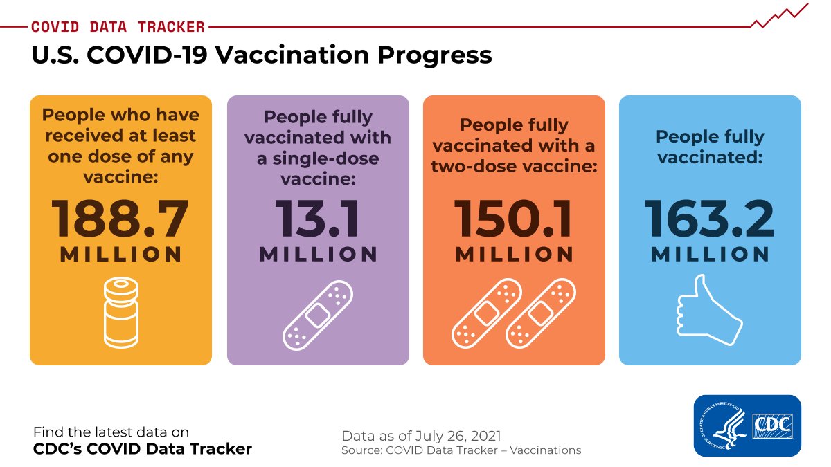 Cdc Twitterissa As Of July 26 More Than 1 7 Million People Have Received At Least One Dose Of A Covid19 Vaccine Of Those 163 2 Million Are Fully Vaccinated Covid 19 Vaccines Are Safe