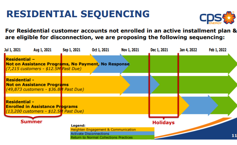 dmendozamoyers's tweet photo. San Antonio's @cpsenergy to begin disconnecting residential customers who are behind on their power bills beginning Oct. 1. Avg past-due balance is $600+. Utility officials say disconnects will resume later this fall or next year for customers who have gotten on a payment plan. https://t.co/DA5PkYJX9c