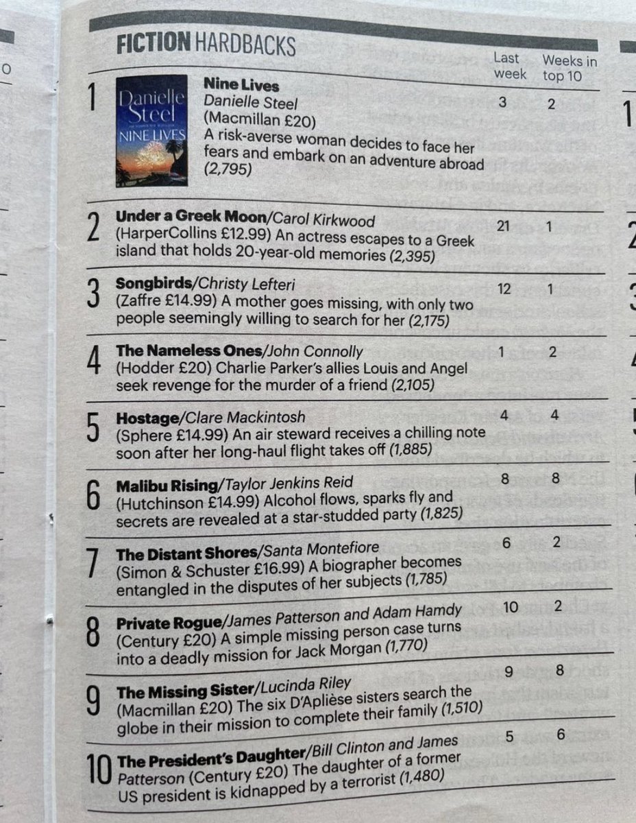 Phoebe_A_Morgan's tweet photo. I always think looking at the Sunday Times lists is a good way for authors to understand importance of the “hook” or USP of their novels! As publishers, being able to sum up books like this plays a huge part in how we sell them to readers &amp; looking at these you can see examples. https://t.co/kQg2cjwqad