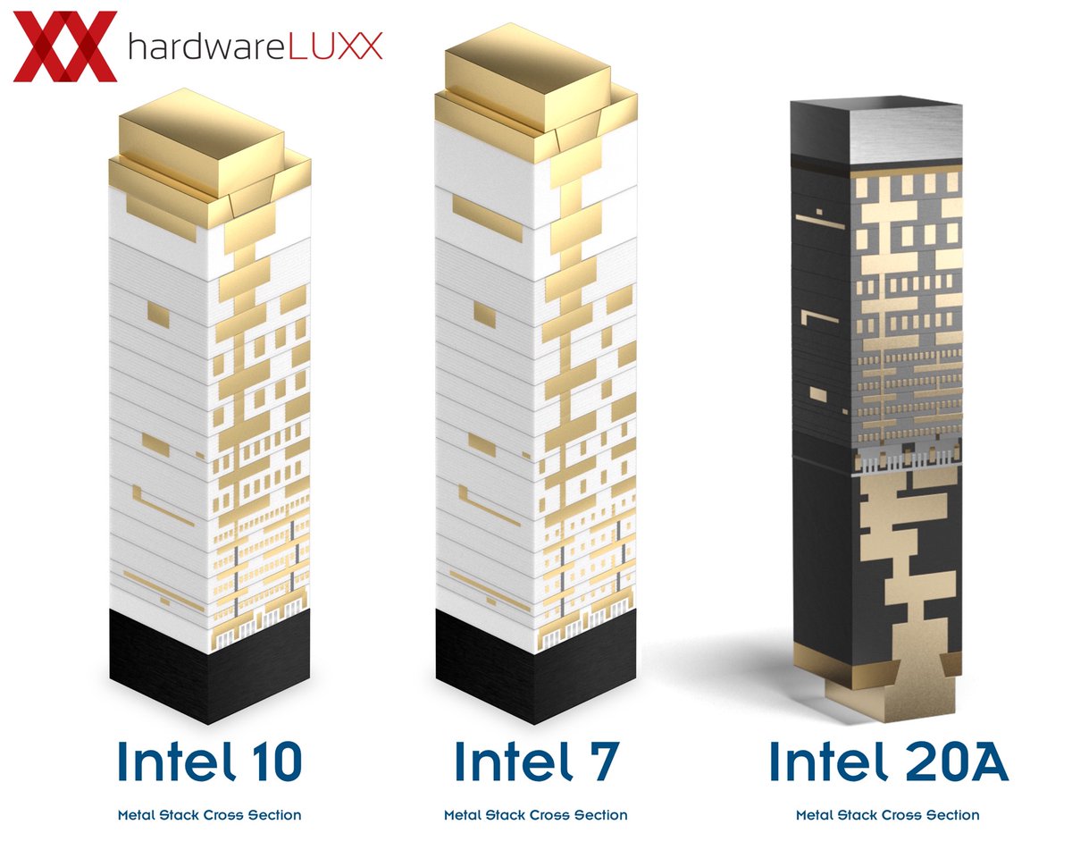 aschilling's tweet image. Metal stack cross section comparison between #Intel10, #Intel7 and #Intel20A