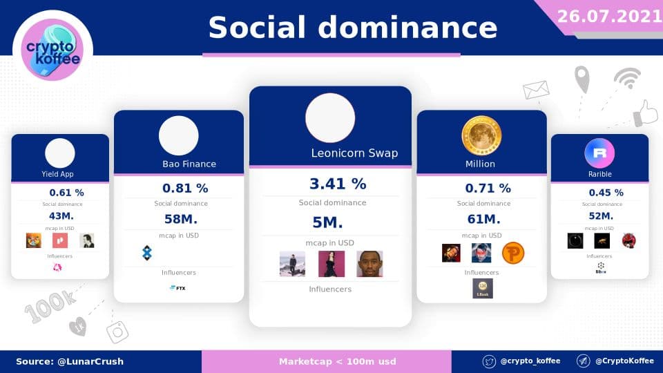 Social #dominance - Best projects - 26.07.2021

1. <a href="/swapleonicorn/">LEONICORN | Swap - NFT - GameFi</a> 3.41 %
2. <a href="/thebaoman/">BaoMan</a> 0.81 %
3. @Million__Token 0.71 %
4. @YIELDapp 0.61 %
5. <a href="/rariblecom/">BLH PoC</a> 0.45 %

Projects bellow 100M. mcap

Powered by @LunarCRUSH

$LEOS $BAO $MM $YLDX $RARI