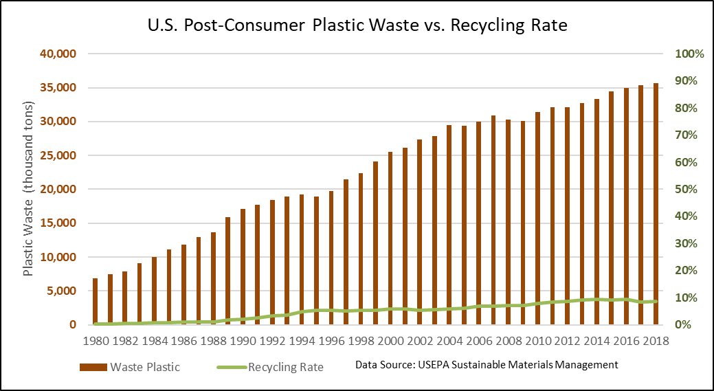 How Much Waste Does the U.S. Produce?