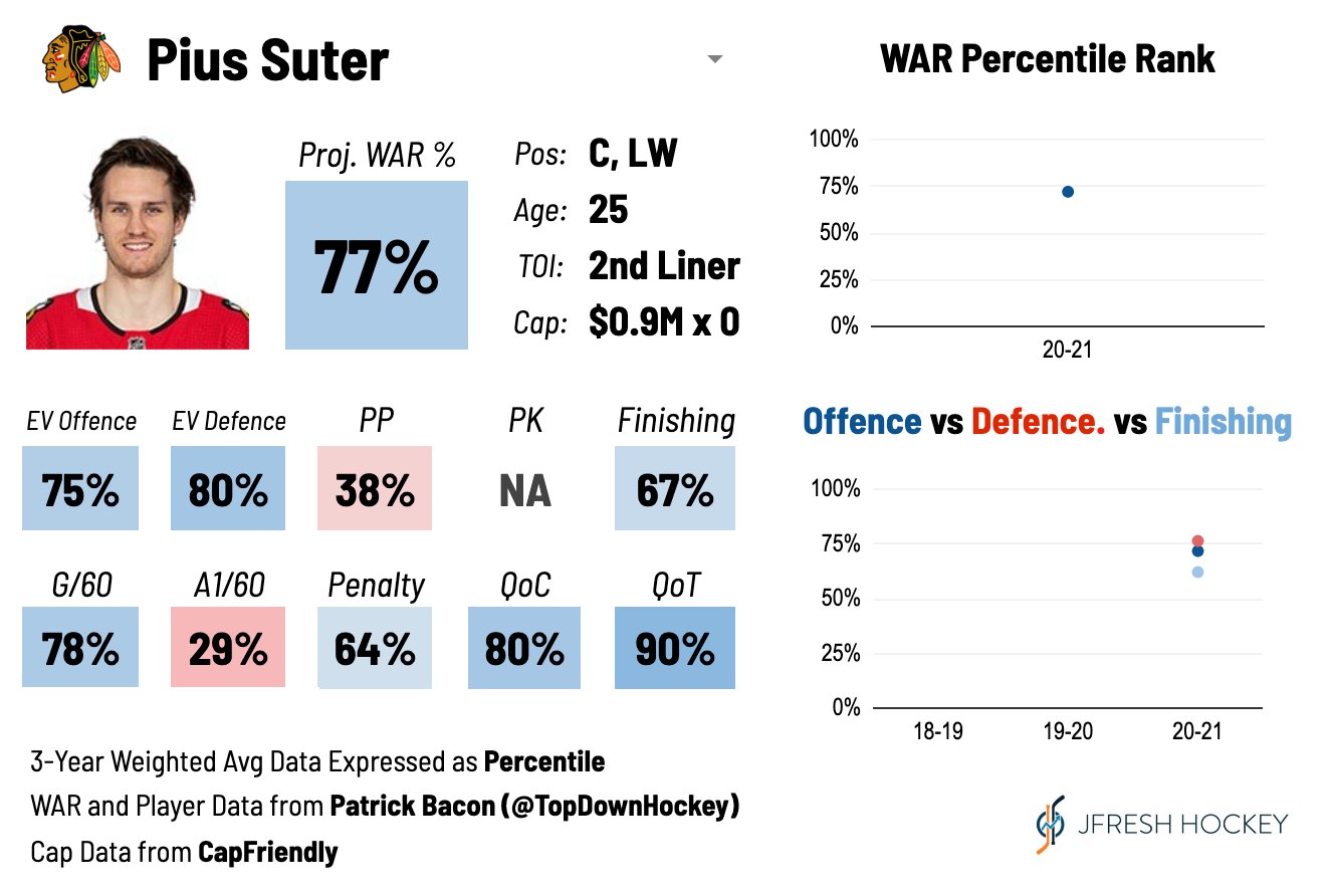 JFresh on X OK let s run through some of the most interesting players who weren t tendered a qualifying offer and will therefore become UFA Like Pius Suter a 25 year old who
