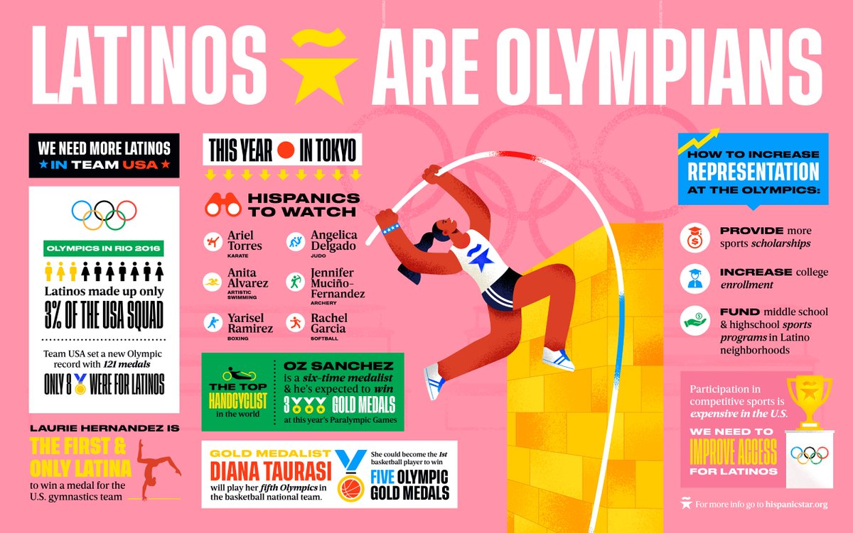PBS_US's tweet photo. #Infographic : Latinos and the #Olympics. We must recognize that Latinos are Olympians too!  #OlympicGames #Tokyo2020 #TokyoOlympics 

Thank you @MiamiHispanic @HispanicStarChi for sharing! #PRISABrandSolutions #Hispanics #Latinos https://t.co/7IlbwGmyzH