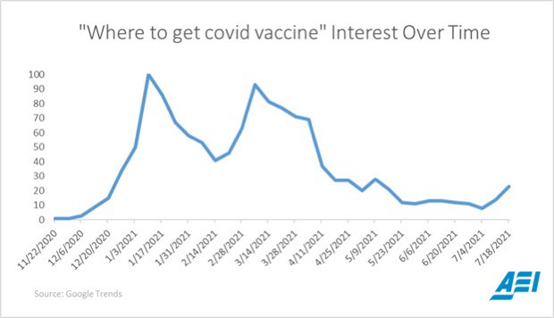 Interest in getting a COVID vaccine seems to have ticked up as measured by Google searches