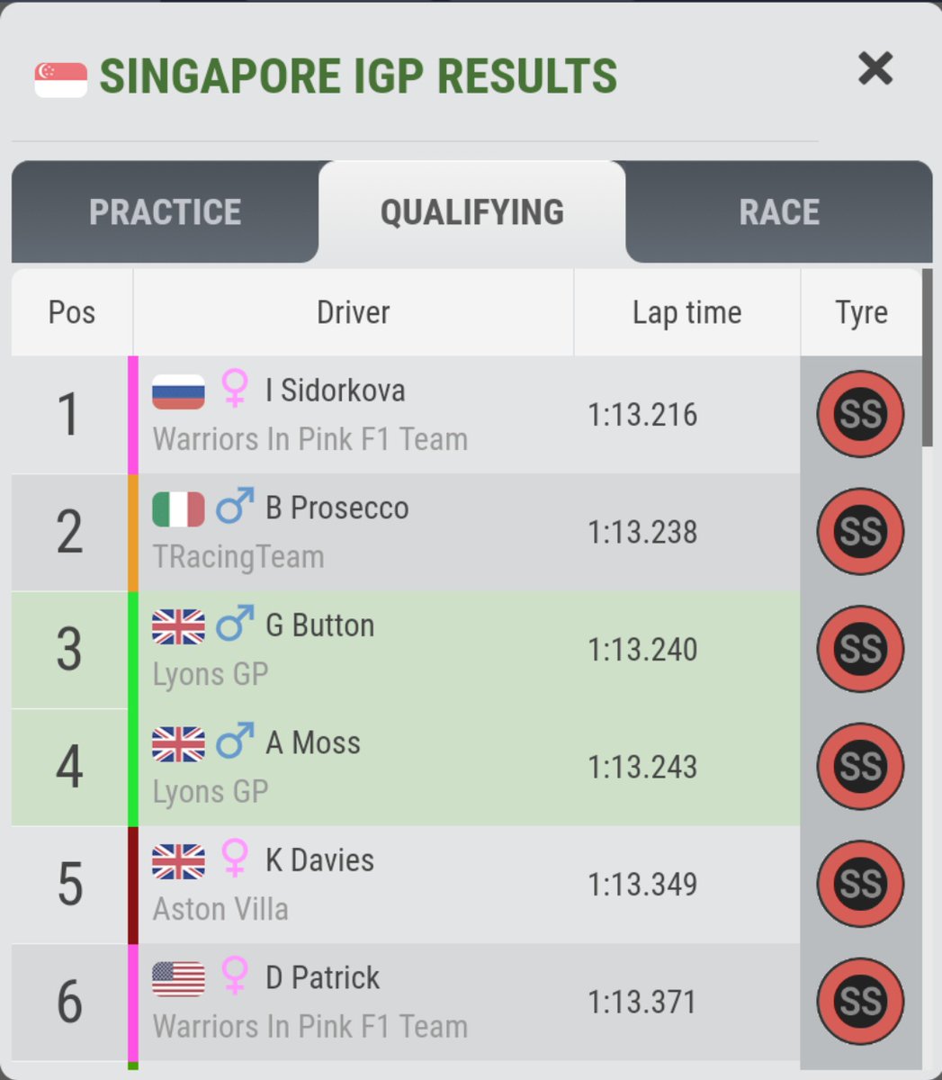 Lyons_GP's tweet photo. 2 races in one!

In Singapore  we had great pace which ment we could control the race and take the Victory!

And in Australia it was very familiar to Singapore which once again ment we got another 1-2! https://t.co/7VqQ2Uy1nz