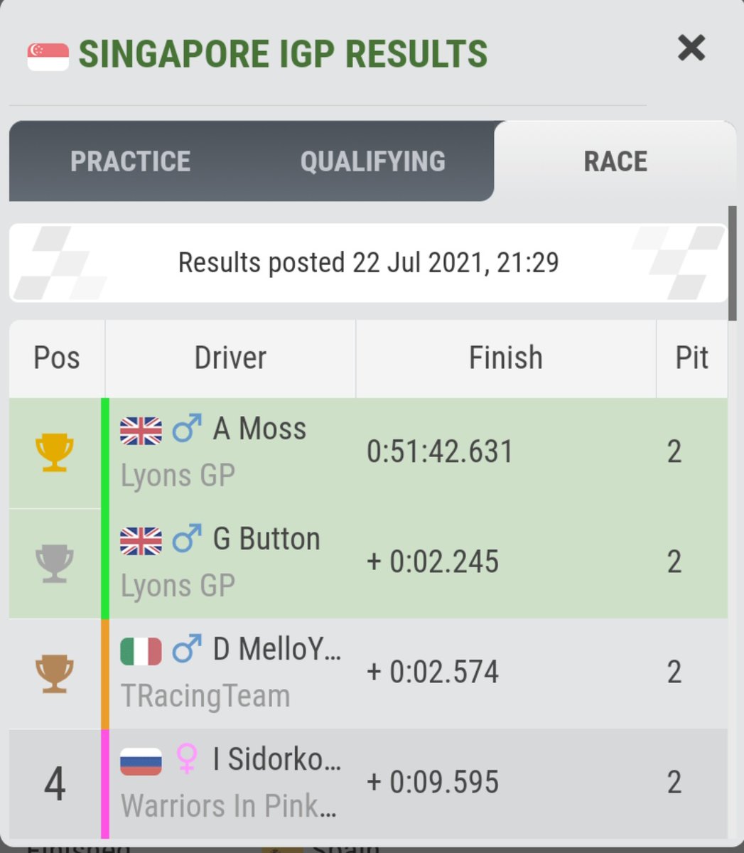 Lyons_GP's tweet photo. 2 races in one!

In Singapore  we had great pace which ment we could control the race and take the Victory!

And in Australia it was very familiar to Singapore which once again ment we got another 1-2! https://t.co/7VqQ2Uy1nz