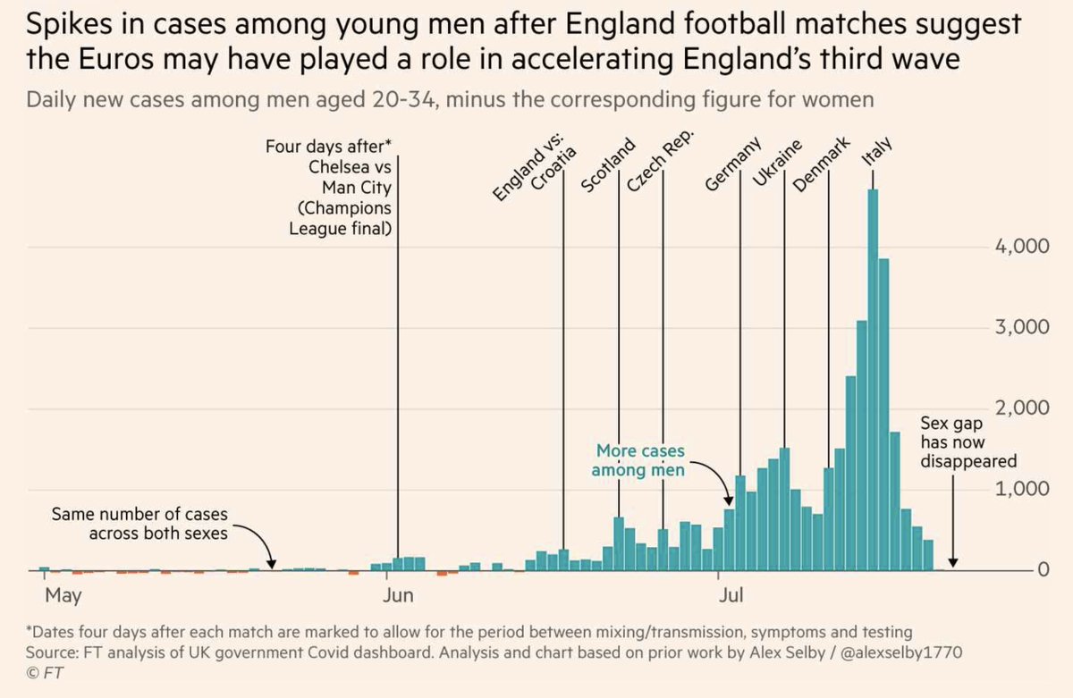 3. Might be good to avoid football matches