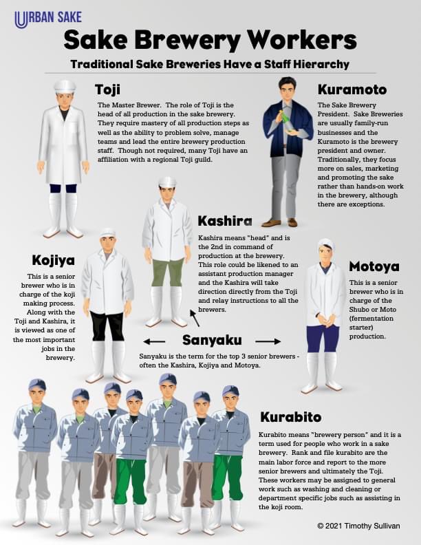 Pretty neat diagram showing the hierarchy of the #sake world - #cheers @urbansake