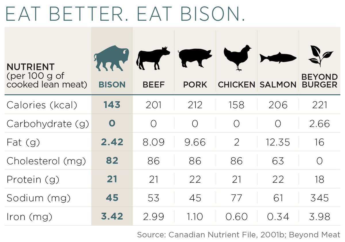 BisonNoble's tweet photo. As a red meat protein, bison is a nutritional powerhouse! Loaded with natural vitamins &amp; minerals the body needs to stay healthy, bison meat is higher in iron and leaner than beef. Our products NEVER contain antibiotics, additives or growth hormones - just pure natural protein. https://t.co/zkCLGjPJbn