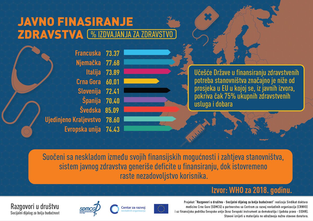 SDMCG (@sindikatdoktora) on Twitter photo Suočeni sa neskladom između svojih finansijskih mogućnosti 💵 i zahtjeva stanovništva 🚑, sistem javnog zdravstva 🇲🇪 generiše deficite u finansiranju, dok istovremeno raste nezadovoljstvo korisnika.
<a href="/EUAmbME/">EU in Montenegro 🇪🇺</a> <a href="/crnvomne/">CRNVO</a> <a href="/VladaCG/">Vlada Crne Gore</a> <a href="/MiniFinME/">Ministarstvo finansija Crne Gore</a> <a href="/SkupstinaCG/">Skupština Crne Gore</a> <a href="/MinZdravlja/">Ministarstvo zdravlja Crne Gore</a> Suočeni sa neskladom između svojih finansijskih mogućnosti 💵 i zahtjeva stanovništva 🚑, sistem javnog zdravstva 🇲🇪 generiše deficite u finansiranju, dok istovremeno raste nezadovoljstvo korisnika.
<a href="/EUAmbME/">EU in Montenegro 🇪🇺</a> <a href="/crnvomne/">CRNVO</a> <a href="/VladaCG/">Vlada Crne Gore</a> <a href="/MiniFinME/">Ministarstvo finansija Crne Gore</a> <a href="/SkupstinaCG/">Skupština Crne Gore</a> <a href="/MinZdravlja/">Ministarstvo zdravlja Crne Gore</a>