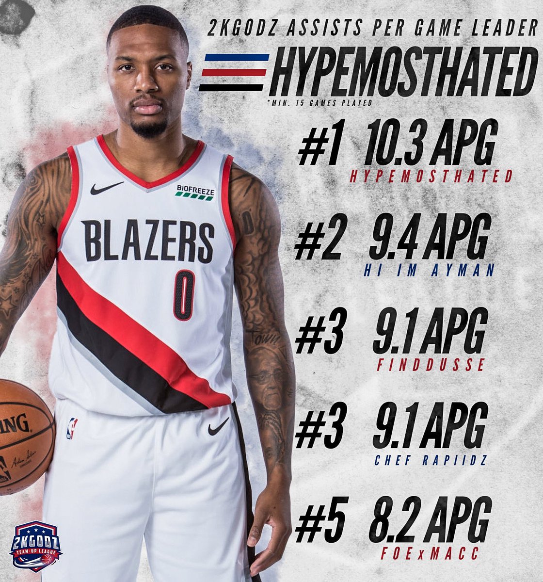 2KGodz SZN 6 🪙Assist Leaders🪙

👑 - HypeMostHated
2 - Hi Im Ayman
3 - @findDusse 
3 - <a href="/CheF_RapiiDz/">CallMeMrRapiiDz</a> 
5 - <a href="/KaiHendricks4/">Kai Hendricks</a>