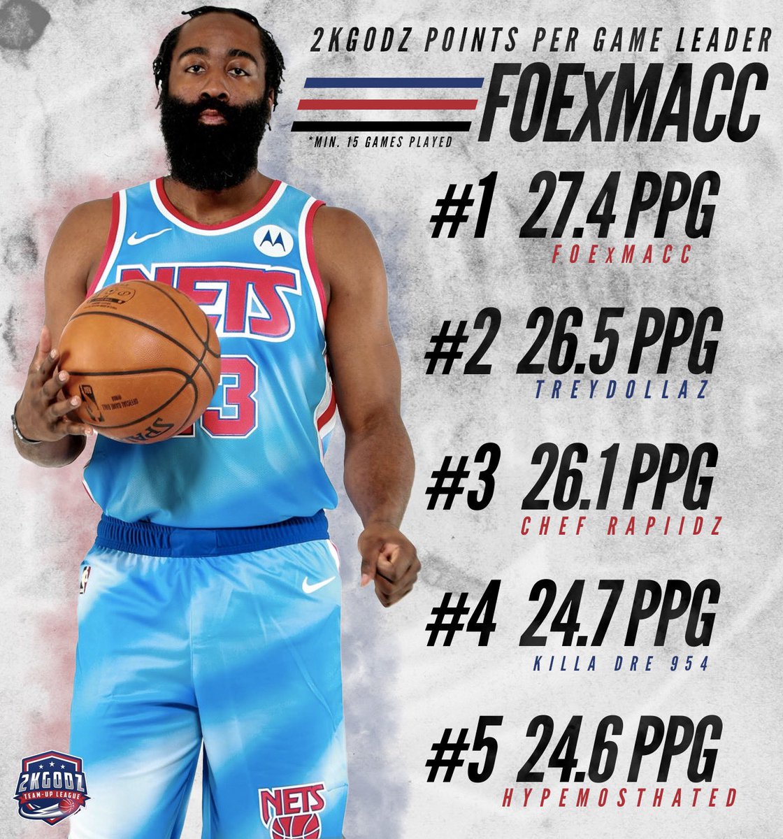 2KGodz SZN 6 ☄️Points Leaders☄️

👑 - <a href="/KaiHendricks4/">Kai Hendricks</a> 
2 - @281xTrey 
3 - <a href="/CheF_RapiiDz/">CallMeMrRapiiDz</a> 
4 - @_dwilson11
5 - HypeMostHated