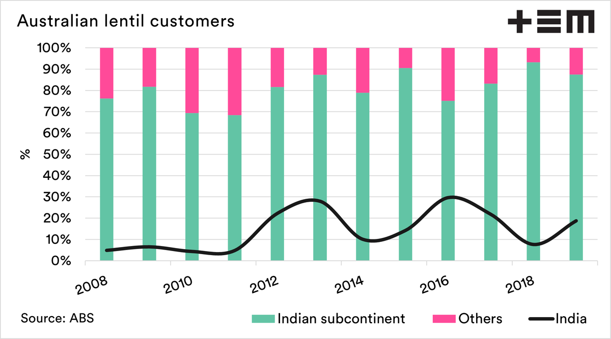 India has removed the lentil import tariff. Good news for Australian producers at a time when Canadian production is in strife.