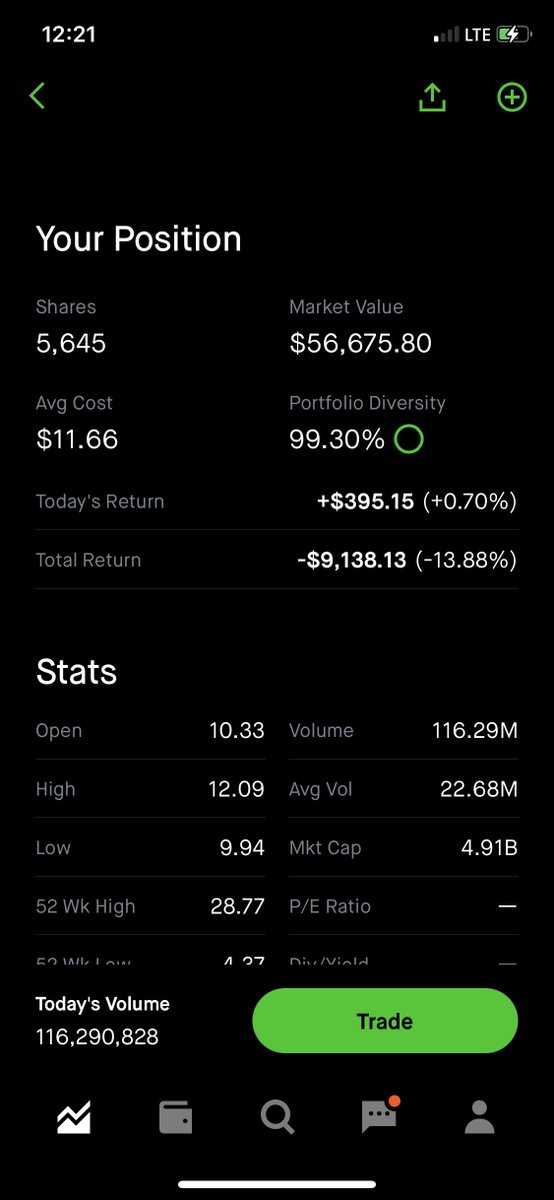 Really need a big move from BB via /r/wallstreetbets

https://t.co/gGaAnSvtU4

#investing #robinhood https://t.co/SWMrNDWtzB
