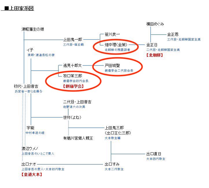 O Xrhsths Isawanin2 Sto Twitter 家系図の2つを並べるとこの様な構図となります 片方が上田家 片方が安倍晋三 岸信介 笹川良一 李一族家系図です 一族というのは 家系図 も 重要なのでこの図からもカ を見る事が出来ます 国際大会でも何でも無くて 単に2団体 O Xrhsths Isawanin2 Sto Twitter 家系図の2つを並べるとこの様な構図となります 片方が上田家 片方が安倍晋三 岸信介 笹川良一 李一族家系図です 一族というのは 家系図 も 重要なのでこの図からもカ を見る事が出来ます 国際大会でも何でも無くて 単に2団体