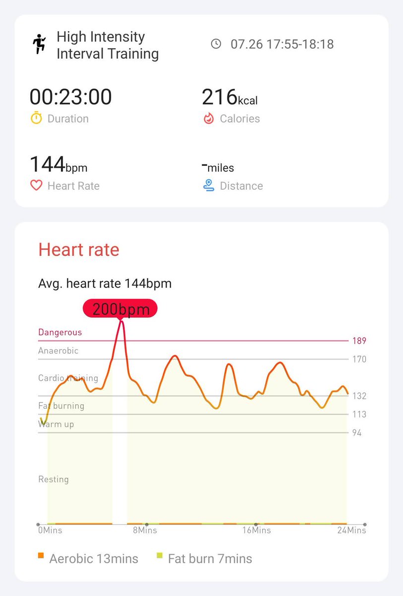 Day 4 complete, my hr went for quite the spike there
#hiitchallengewithTicWatchE3 
<a href="/Mobvoi_Official/">Mobvoi_Official</a>