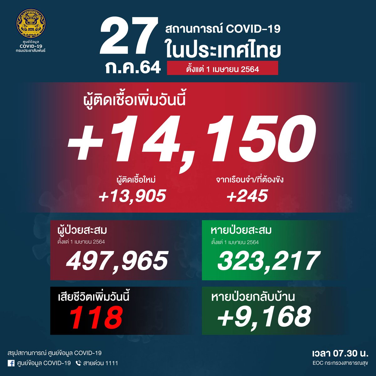 ยอดผู้ติดเชื้อโควิด-19 วันที่ 27 กรกฎาคม 2564 รวม 14,150 คน