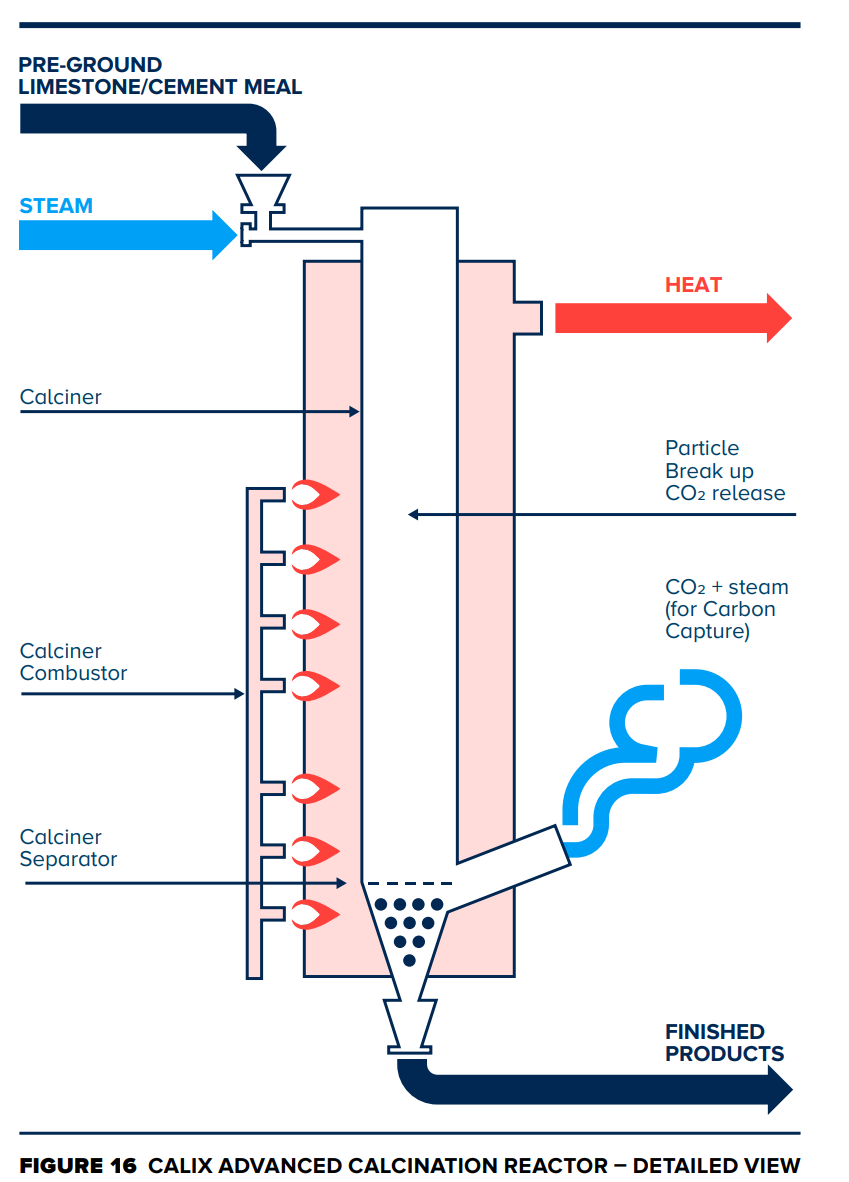 We're honored to see <a href="/ProjectLEILAC/">ProjectLEILAC</a> featured in the <a href="/GlobalCCS/">Global CCS Institute</a>
Status 2020 Report (p.31) with Calix Tech referred as "a big step forward in #cement tech, pointing the way to lower emissions, a good candidate for retrofitting the world’s cement plants" buff.ly/3aeb3yU
