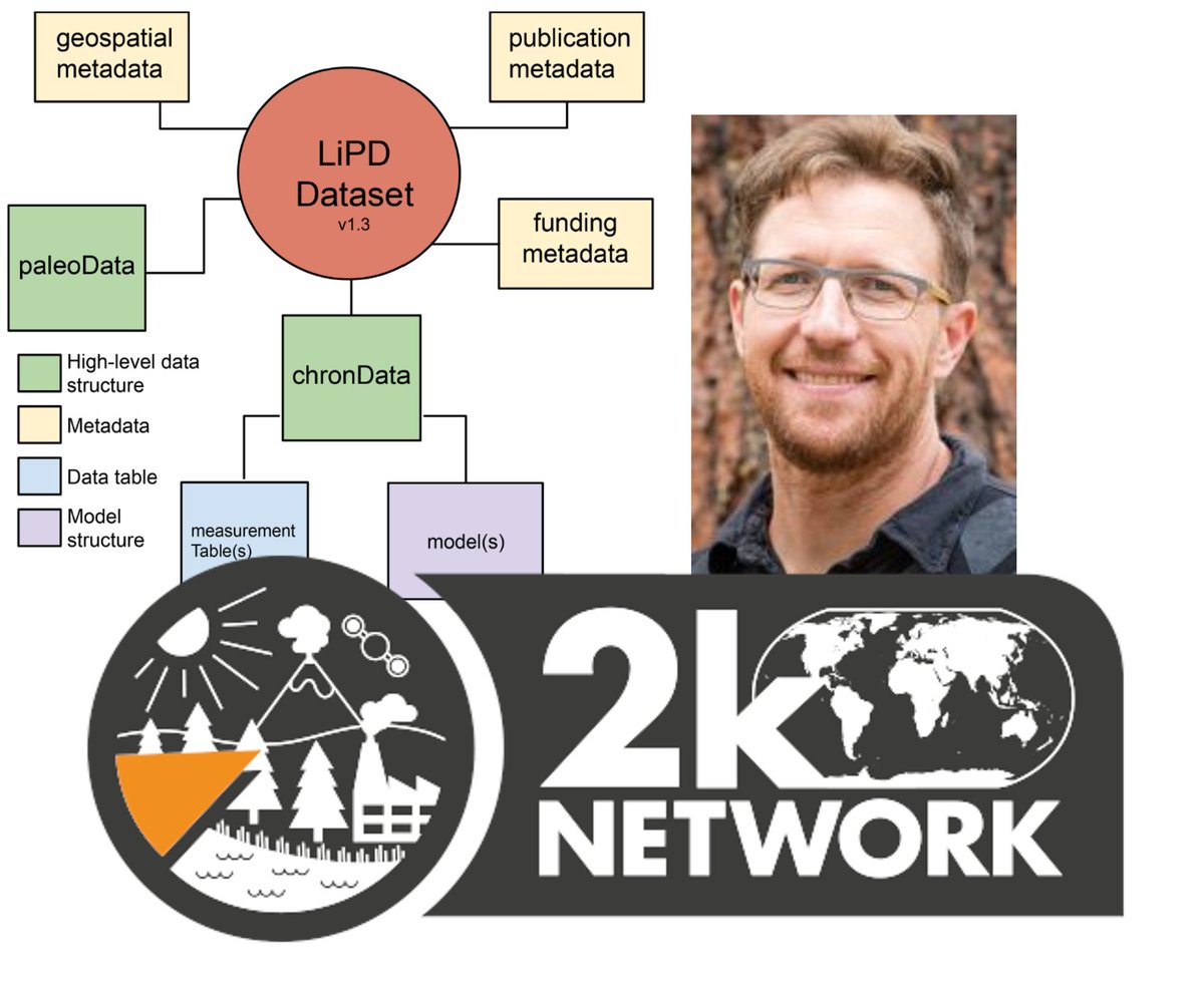 bethlehem_sci's tweet photo. @PAGES_IPO @PAGES_ECN #2kNetwork @WCRP_climate 👀2k seminar series 5/5 ⏳who? Nick McKay 🕰️when? Thursday 29 July 5pm CET 🏡where? online👏what? “2k Network data stewardship" https://t.co/RTAOAA4pOr https://t.co/4AO0xCsHq9