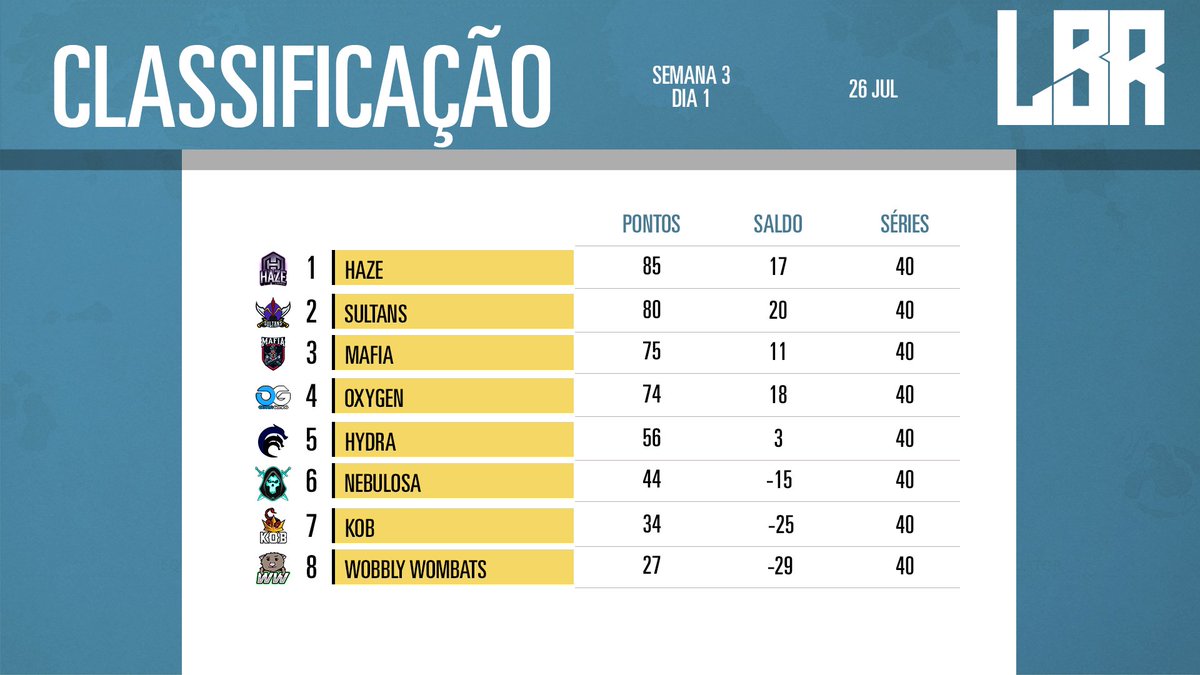 Após os jogos de hoje tivemos mudança na liderança do torneio!

1⃣ <a href="/TeamHazeLoR/">HAZE E-SPORTS</a> 
2⃣ <a href="/Sultans_LoR/">Sultans</a> 
3⃣ <a href="/MafiaEsportsLA/">Mafia Esports Latinoamérica</a> 
4⃣ <a href="/GamingOxygen/">Oxygen Gaming</a> 
5⃣ <a href="/sports_hydra/">HYDRA 🇧🇷</a> 
6⃣ <a href="/NebulosaeSports/">Nebulosa e-Sports</a> 
7⃣ <a href="/SportKob/">KOB</a> 
8⃣ <a href="/WombatsLoR/">WobblyWombatsLoR</a>