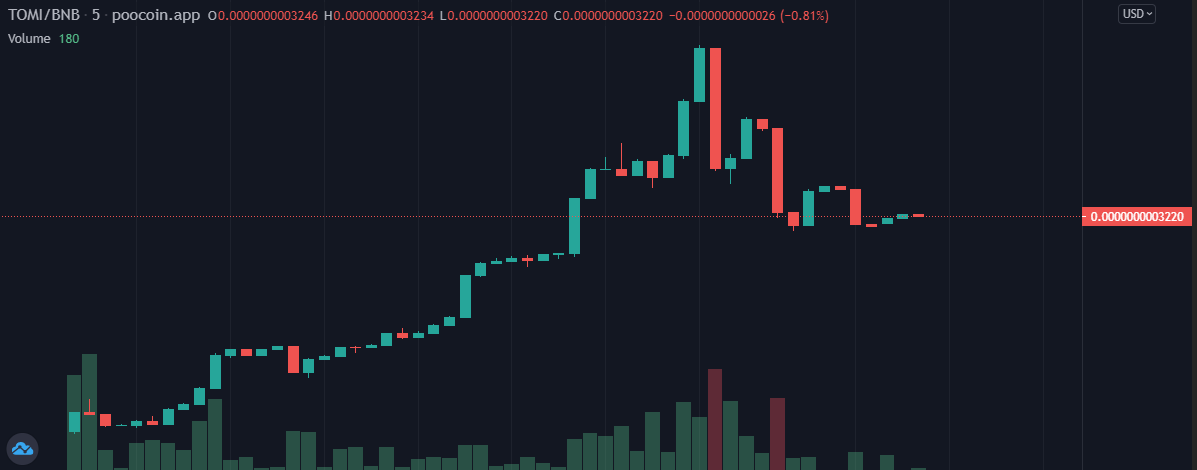 $Tomi had a successful launch 🎉

x10 from Presale at ATH  👀🚀

🚨‼️ Got a lot of grow potential don't sleep on it ‼️🚨
