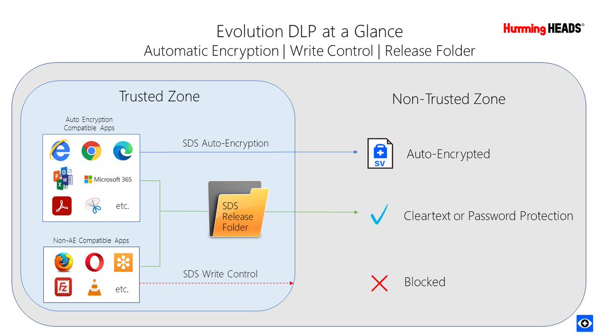 HummingHeads_US's tweet photo. Simple but guards all avenues of data loss. Explore core features of #EvolutionDLP. #infosec https://t.co/aPj7WoNVUe