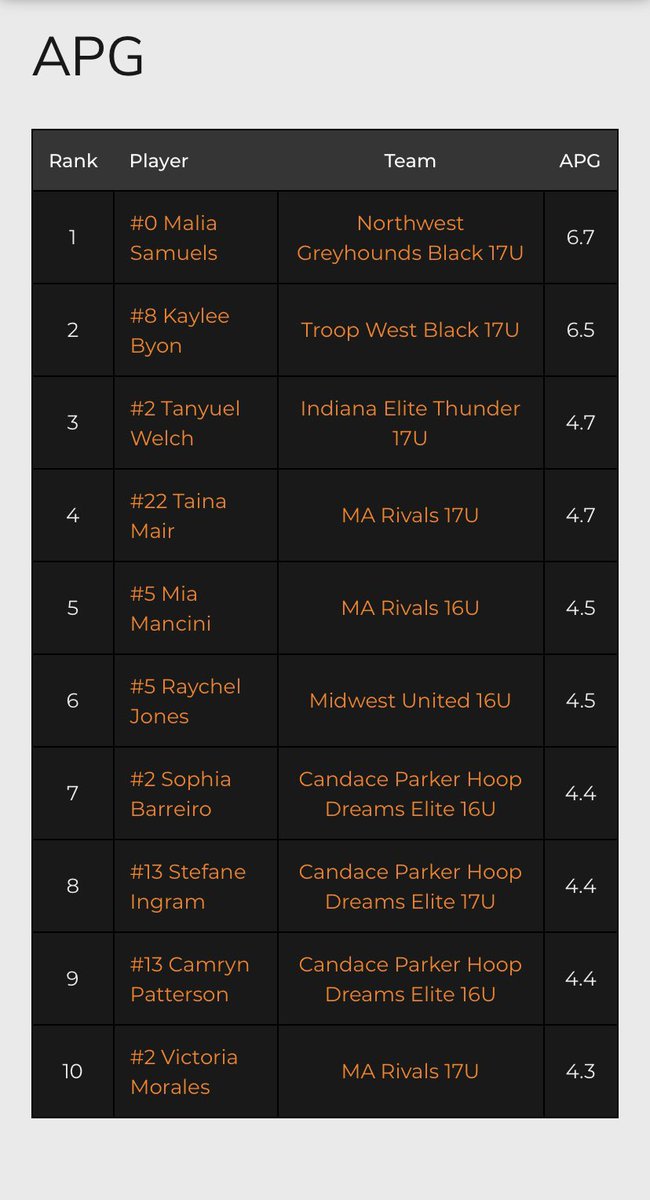 NWGreyhounds's tweet photo. Congrats to our NW Greyhound leaders who finished in the @exposurebball_ 3SSB top 10.
PPG - #KeiaraCurtis 17.9
APG - @maliasamuels23 6.7
SPG - @maliasamuels23 5.8 #JadaTravis 4.4 @zaza_waltonn 3.8
BPG - @EdwardsOliviyah 2.3 https://t.co/pLihtN4Yu4