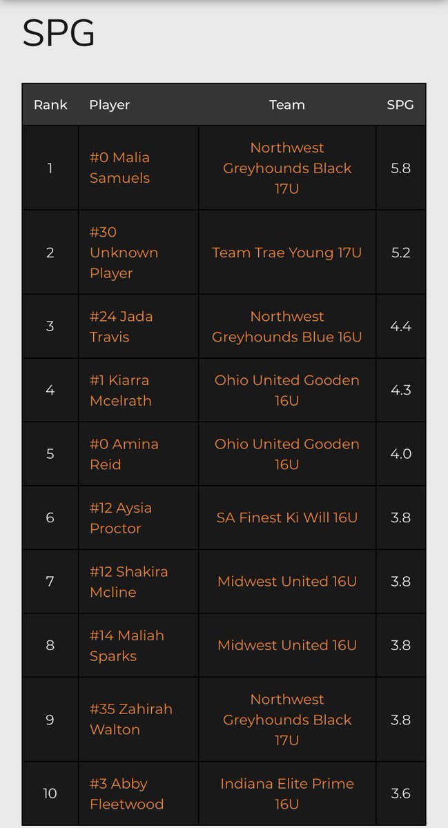 NWGreyhounds's tweet photo. Congrats to our NW Greyhound leaders who finished in the @exposurebball_ 3SSB top 10.
PPG - #KeiaraCurtis 17.9
APG - @maliasamuels23 6.7
SPG - @maliasamuels23 5.8 #JadaTravis 4.4 @zaza_waltonn 3.8
BPG - @EdwardsOliviyah 2.3 https://t.co/pLihtN4Yu4