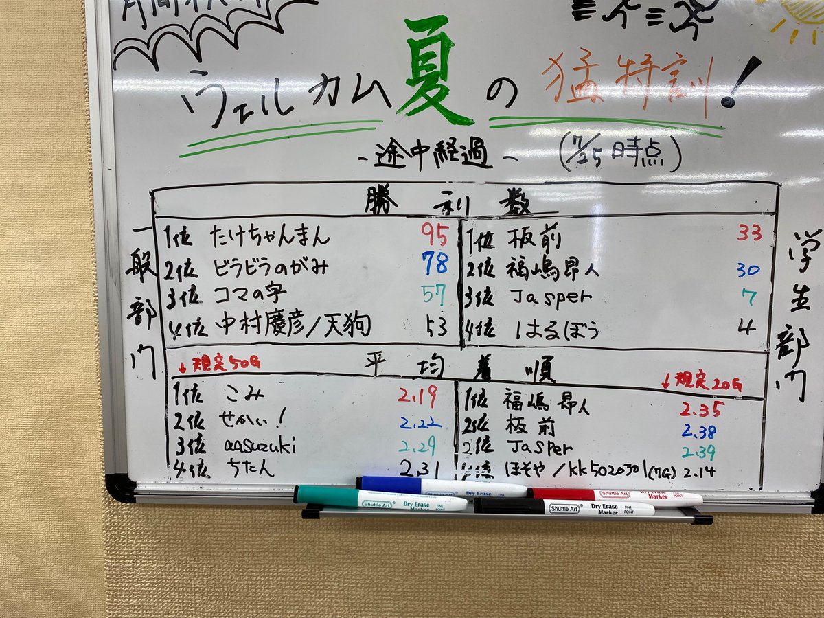 麻雀ウェルカム水道橋店 アルバイト募集中 On Twitter おはようございます 橋本です 久々に体調を崩してお休みしていました 皆様もクーラー の設定温度に注意ですよ 笑 さて イベントの方ですが 残り期間あと少しです 最後の追い込みにぜひ水道橋店にご来店
