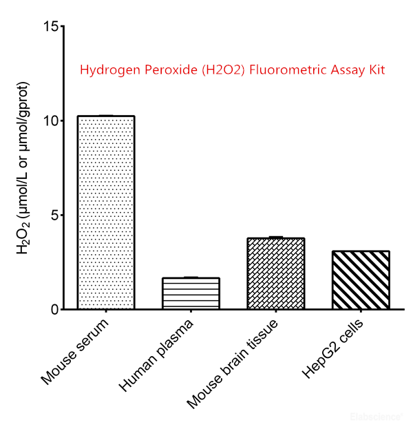 H2o2 Kit Hydrogen Peroxide (H2O2) Fluorometric Assay Kit saves your time and ...