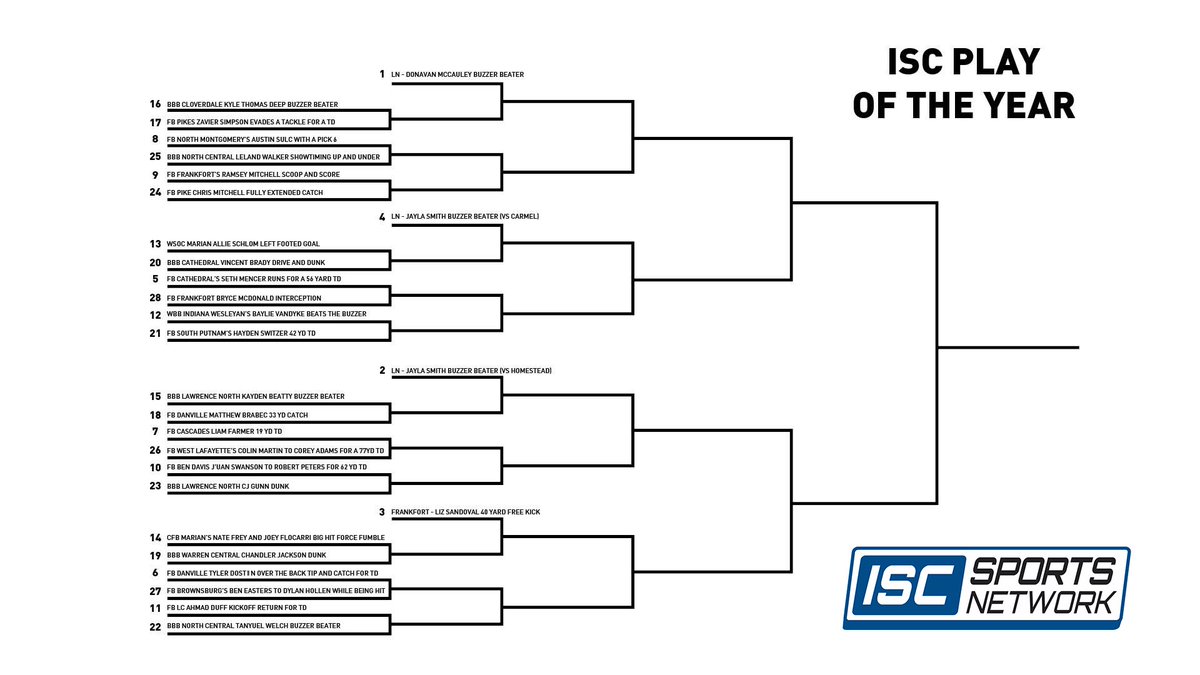iscsportsnet's tweet photo. 🥁🥁🥁drumroll please…
 
…it’s ISC PLAY OF THE YEAR time! 🏆 
 
We’ve taken our top plays from the 2020-21 season and created a 28-play super bracket. VOTE NOW in Round 1 by replying 1-24 on one of these 24 top plays (*one vote per account, please*)

THREAD Part 1 ⤵️ https://t.co/wpOsLdeC81